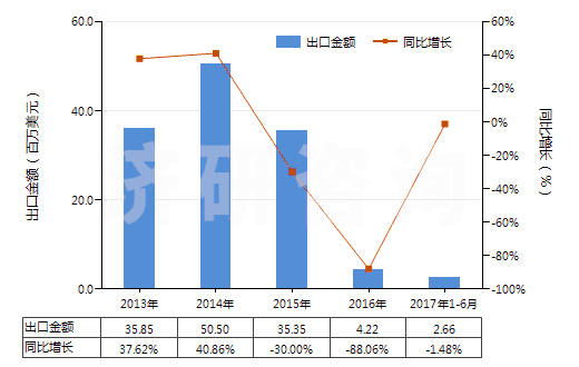 2013-2017年6月中國含氮、磷、鉀三種元素的礦物肥料或化學肥料(HS31052000)出口總額及增速統(tǒng)計